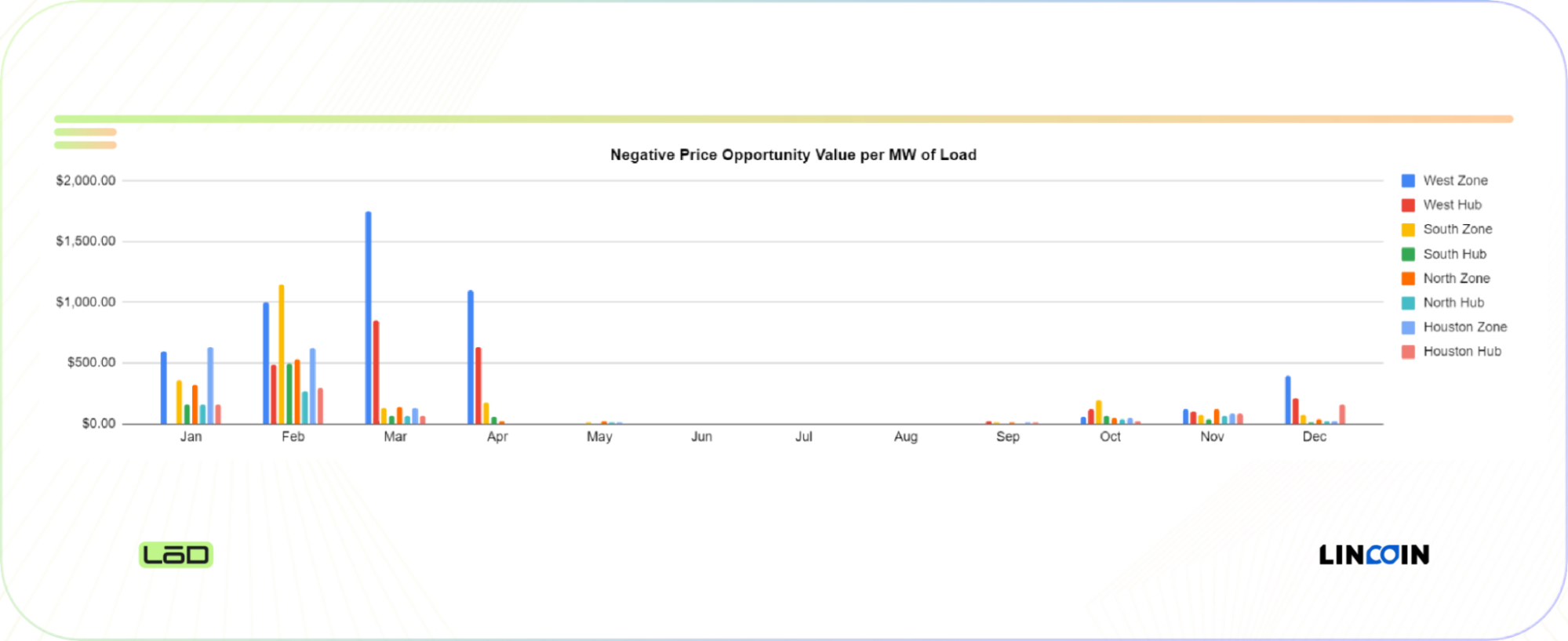 Chart of the electricity negative prices in ERCOT region from January to December