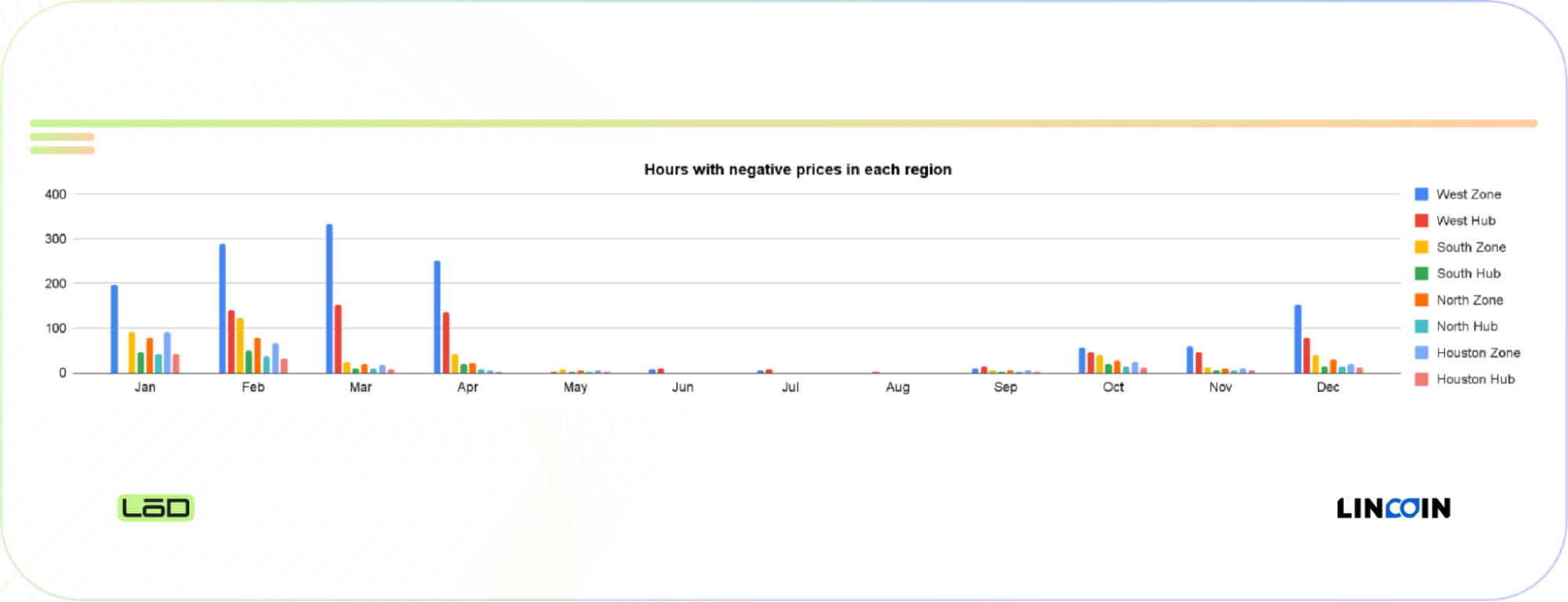 Chart of the electricity negative prices in ERCOT region from January to December